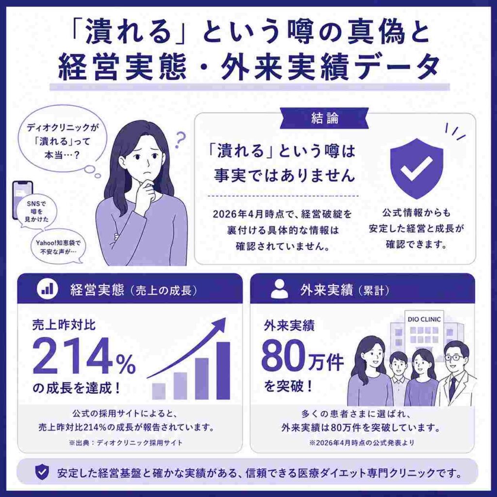 ディオクリニックの経営実態