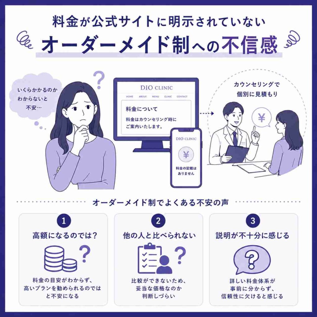 ディオクリニックはオーダーメイド制