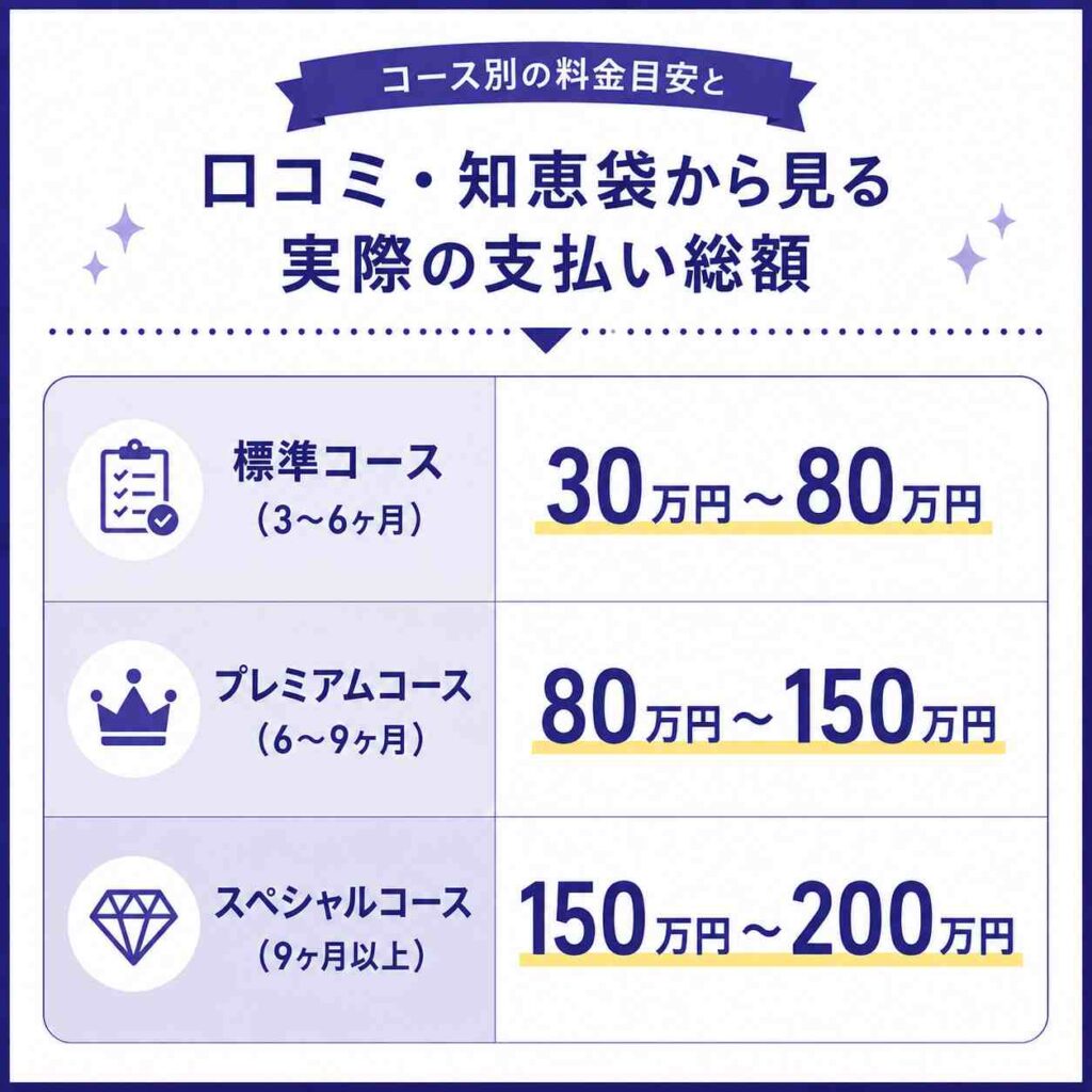 ディオクリニックの料金目安